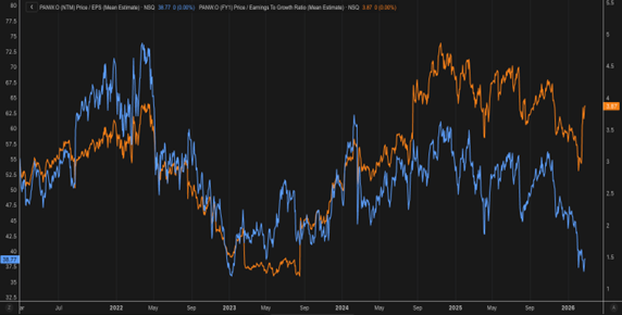 Forward price to earnings (blue) and PEG (Price to earnings/ growth) (orange) of Palo Alto Networks Forward price to earnings (blue) and PEG (Price to earnings/ growth) (orange) of Palo Alto Networks