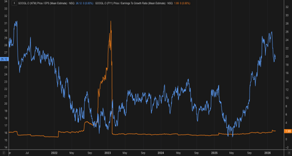 Forward price to earnings (blue) and PEG (Price to earnings/ growth) (orange) of Alphabet Forward price to earnings (blue) and PEG (Price to earnings/ growth) (orange) of Alphabet