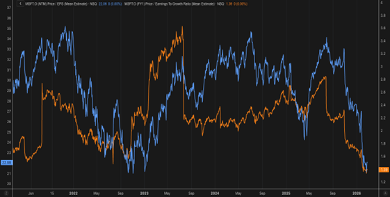 Forward price to earnings (blue) and PEG (Price to earnings/ growth) (orange) of Microsoft Forward price to earnings (blue) and PEG (Price to earnings/ growth) (orange) of Microsoft