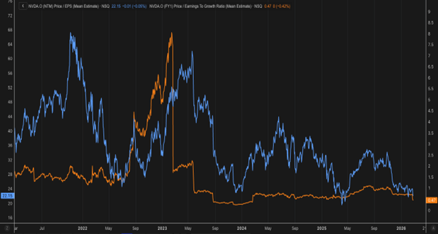 Forward price to earnings (blue) and PEG (Price to earnings/ growth) (orange) of Nvidia Forward price to earnings (blue) and PEG (Price to earnings/ growth) (orange) of Nvidia