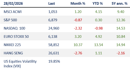 International market overview, VEGA Asset Management