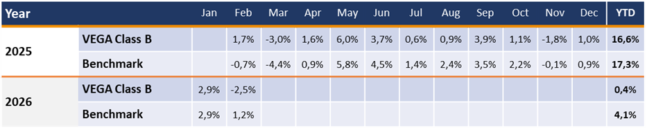 Monthly returns
