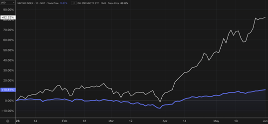 Year to date performance of the S&P 500 (blue line) vs the semiconductor ETF (SOXX) (white line) Year to date performance of the S&P 500 (blue line) vs the semiconductor ETF (SOXX) (white line)