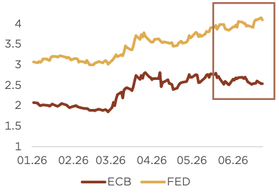 graph1_expected_rates_us_vs_eu Expected rates for December 2026, US vs EU