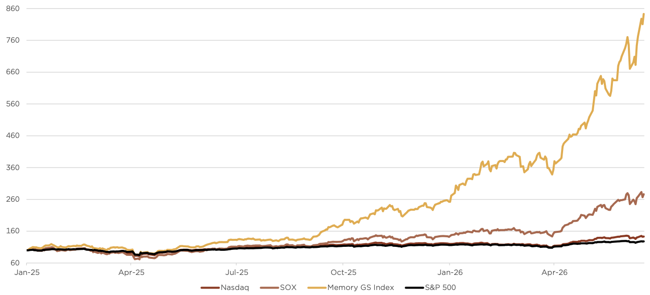 graph3_nasdaq_sp500_sox_memory