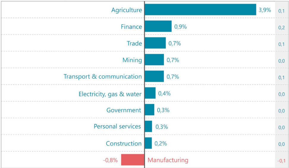 graph7_industry_growth_contributions