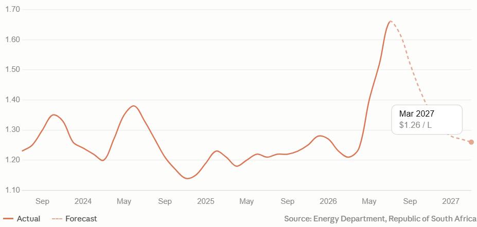 graph8_sa_gasoline_price