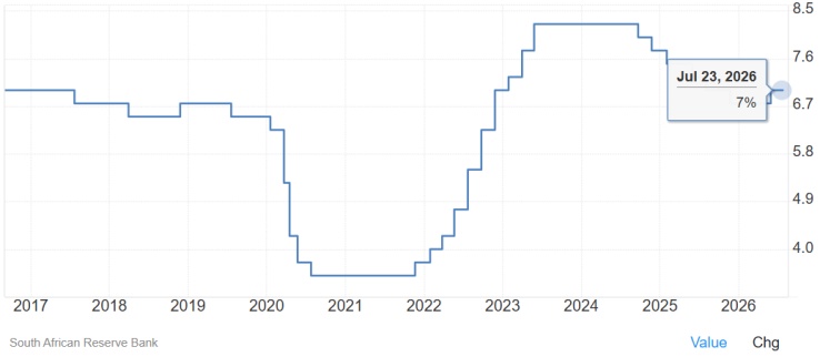 08_graph5_sa_interest_rate