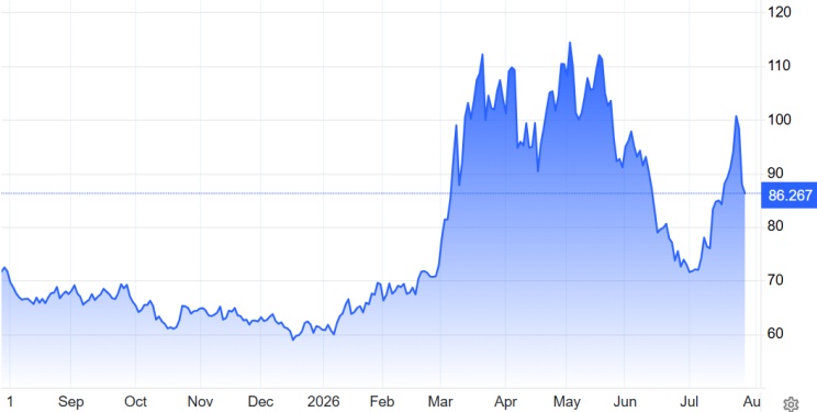 10_graph7_brent_crude