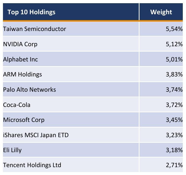 12_top10_holdings