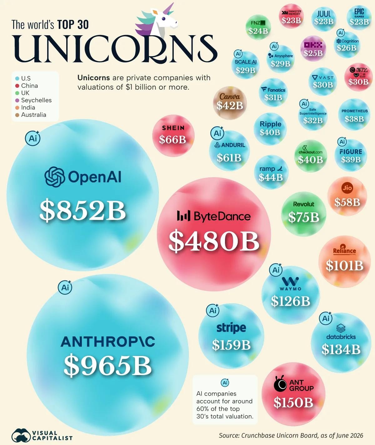 15_top30_unicorns