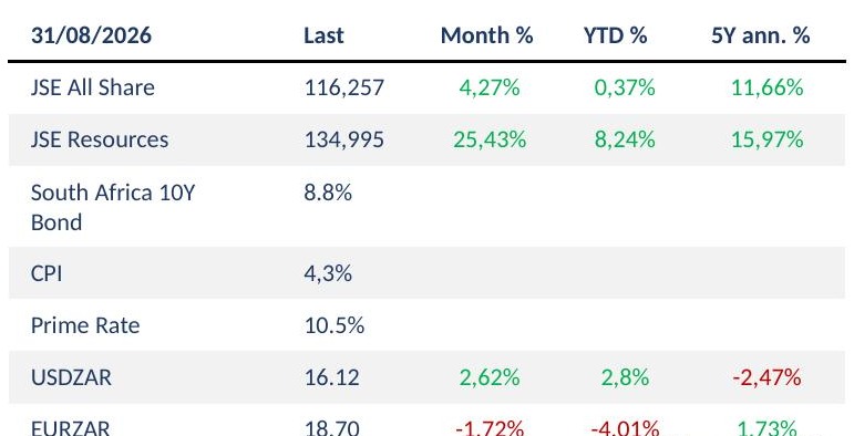 07_sa_indices_table