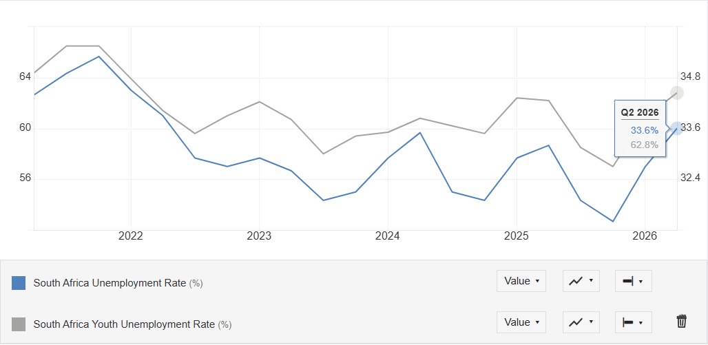 10_graph7_sa_unemployment