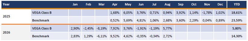 Montlyhy return of net fees